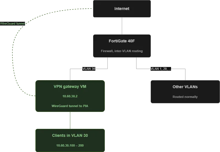 Network-topology